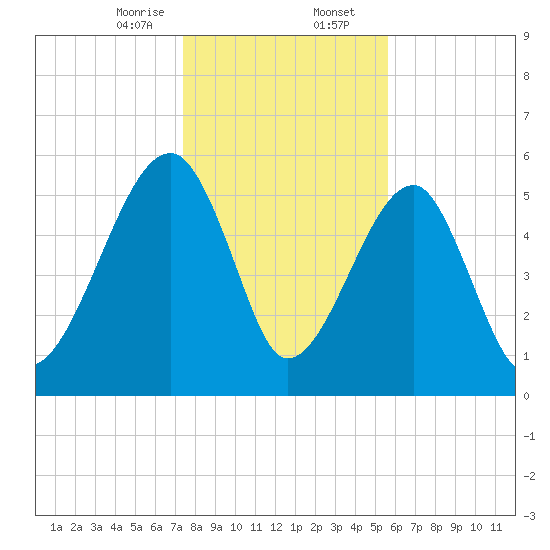 Briars Creek Entrance tide chart for Wednesday, January 14, 2026