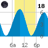 Briars Creek Entrance tide chart for Sunday, January 18, 2026