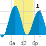 Briars Creek Entrance tide chart for Thursday, January 1, 2026