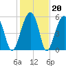 Briars Creek Entrance tide chart for Tuesday, January 20, 2026
