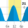 Briars Creek Entrance tide chart for Wednesday, January 21, 2026