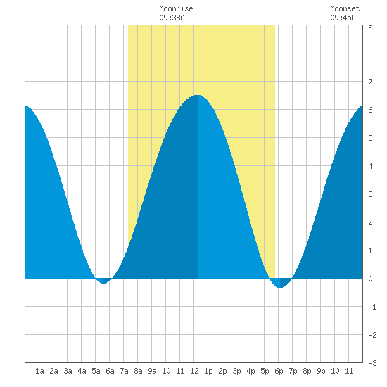 Briars Creek Entrance tide chart for Thursday, January 22, 2026