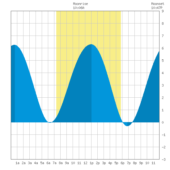 Briars Creek Entrance tide chart for Friday, January 23, 2026