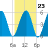 Briars Creek Entrance tide chart for Friday, January 23, 2026