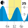 Briars Creek Entrance tide chart for Sunday, January 25, 2026
