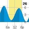 Briars Creek Entrance tide chart for Monday, January 26, 2026