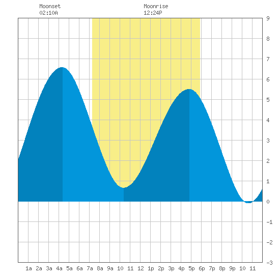 Briars Creek Entrance tide chart for Tuesday, January 27, 2026
