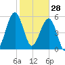 Briars Creek Entrance tide chart for Wednesday, January 28, 2026