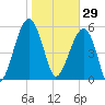 Briars Creek Entrance tide chart for Thursday, January 29, 2026