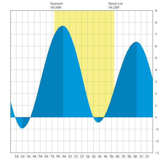 Briars Creek Entrance tide chart for Friday, January 2, 2026