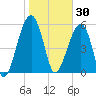 Briars Creek Entrance tide chart for Friday, January 30, 2026