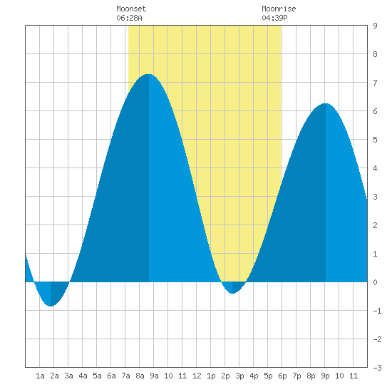 Briars Creek Entrance tide chart for Saturday, January 31, 2026