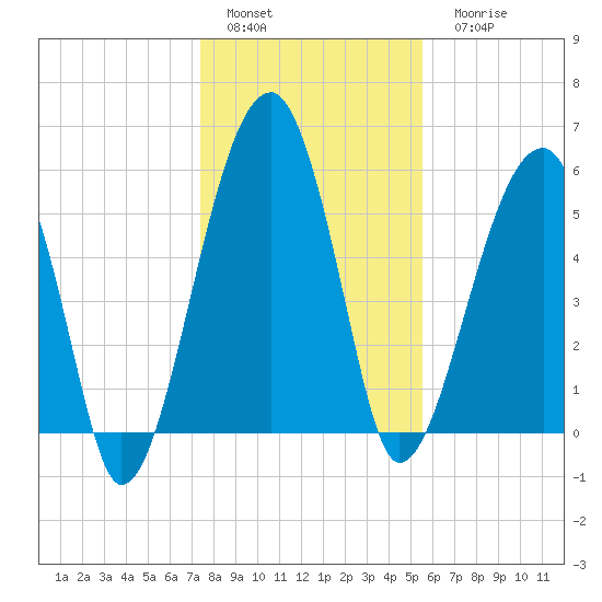 Briars Creek Entrance tide chart for Sunday, January 4, 2026
