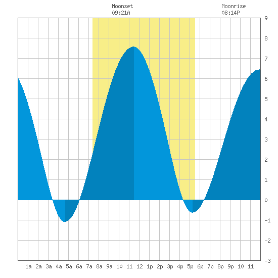 Briars Creek Entrance tide chart for Monday, January 5, 2026
