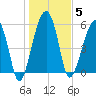 Briars Creek Entrance tide chart for Monday, January 5, 2026