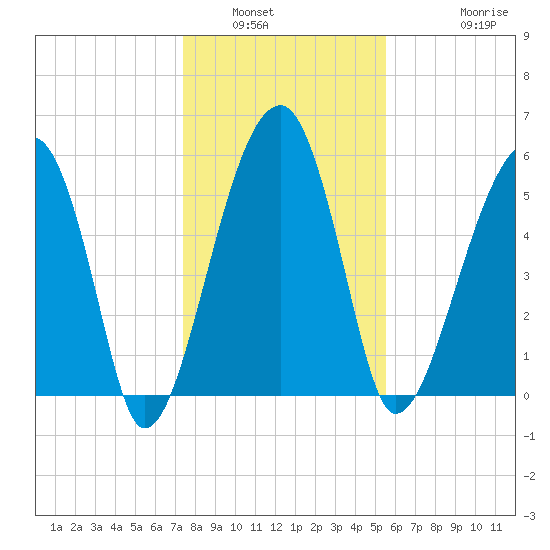 Briars Creek Entrance tide chart for Tuesday, January 6, 2026
