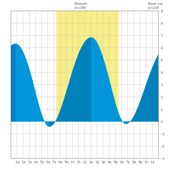 Briars Creek Entrance tide chart for Wednesday, January 7, 2026