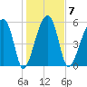 Briars Creek Entrance tide chart for Wednesday, January 7, 2026