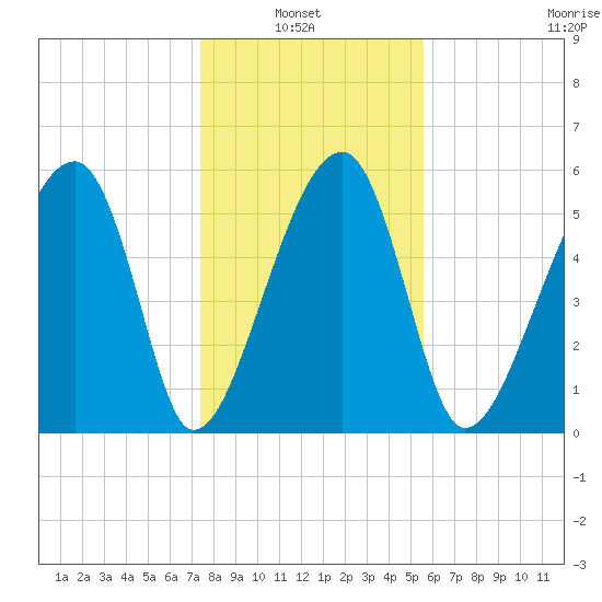 Briars Creek Entrance tide chart for Thursday, January 8, 2026