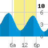 Briars Creek Entrance tide chart for Tuesday, February 10, 2026