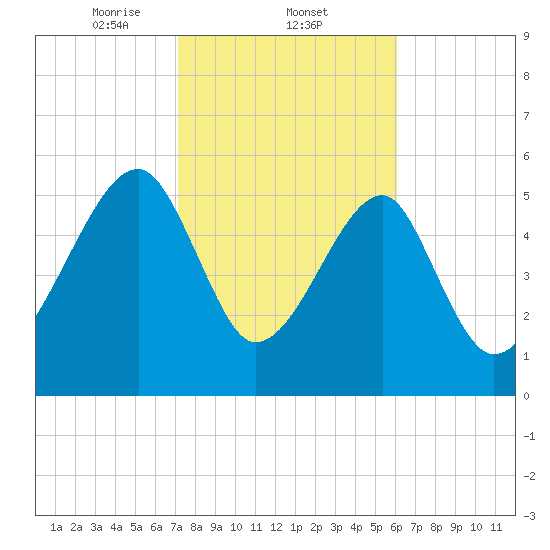 Briars Creek Entrance tide chart for Wednesday, February 11, 2026