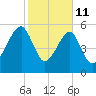 Briars Creek Entrance tide chart for Wednesday, February 11, 2026