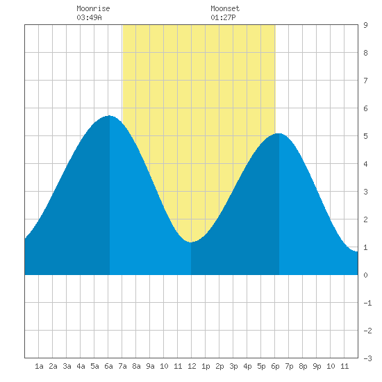 Briars Creek Entrance tide chart for Thursday, February 12, 2026