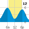 Briars Creek Entrance tide chart for Thursday, February 12, 2026