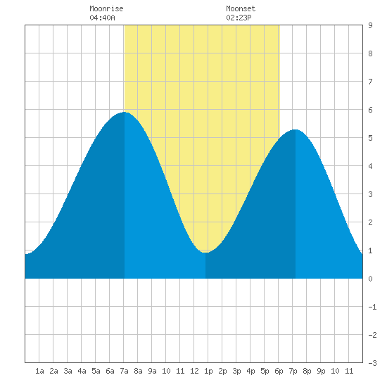 Briars Creek Entrance tide chart for Friday, February 13, 2026