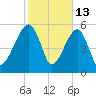 Briars Creek Entrance tide chart for Friday, February 13, 2026