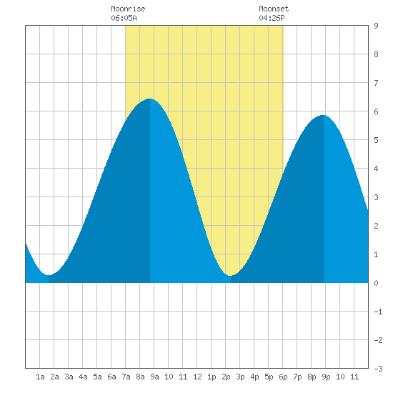 Briars Creek Entrance tide chart for Sunday, February 15, 2026