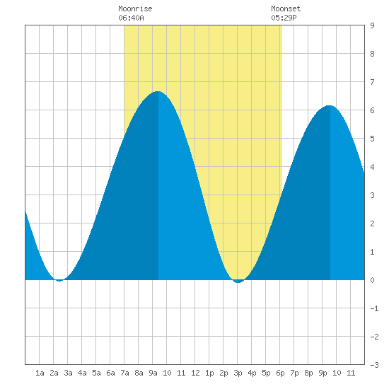 Briars Creek Entrance tide chart for Monday, February 16, 2026