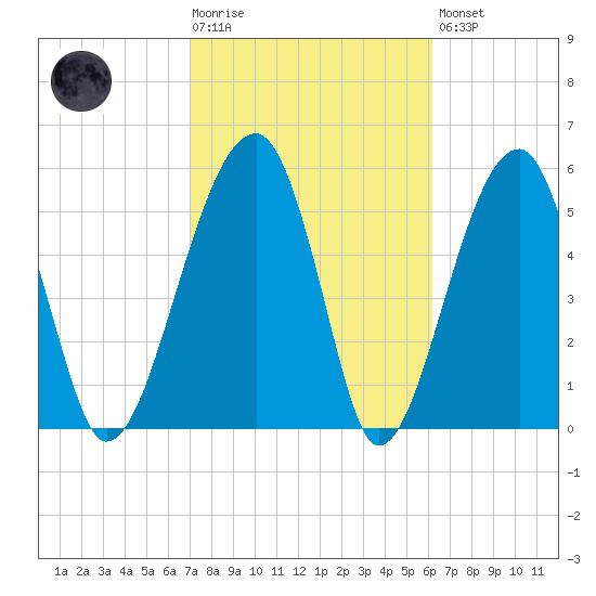 Briars Creek Entrance tide chart for Tuesday, February 17, 2026