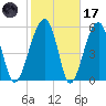 Briars Creek Entrance tide chart for Tuesday, February 17, 2026