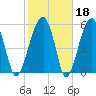 Briars Creek Entrance tide chart for Wednesday, February 18, 2026