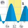 Briars Creek Entrance tide chart for Sunday, February 1, 2026