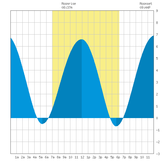 Briars Creek Entrance tide chart for Friday, February 20, 2026