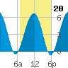 Briars Creek Entrance tide chart for Friday, February 20, 2026