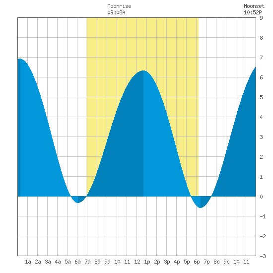 Briars Creek Entrance tide chart for Saturday, February 21, 2026