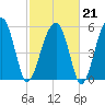 Briars Creek Entrance tide chart for Saturday, February 21, 2026
