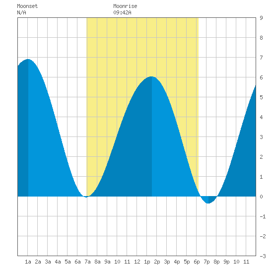 Briars Creek Entrance tide chart for Sunday, February 22, 2026