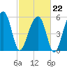 Briars Creek Entrance tide chart for Sunday, February 22, 2026