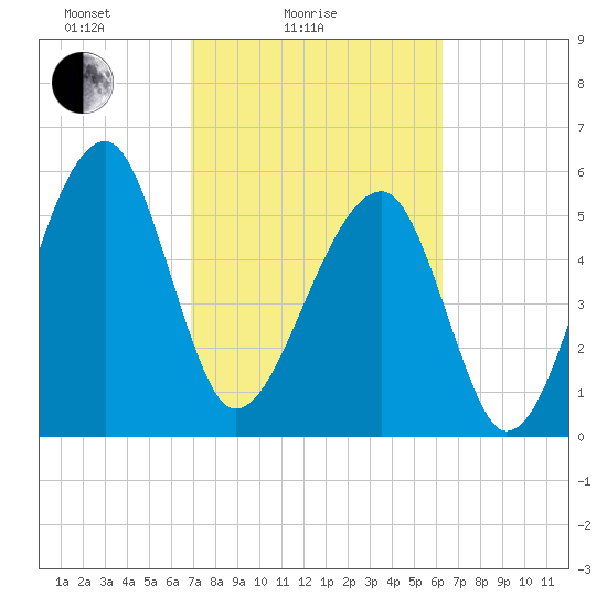 Briars Creek Entrance tide chart for Tuesday, February 24, 2026