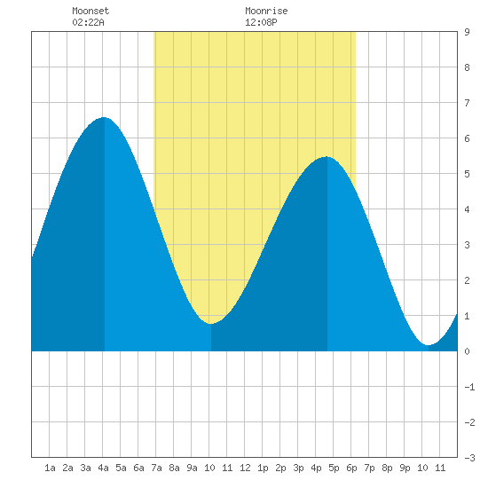 Briars Creek Entrance tide chart for Wednesday, February 25, 2026