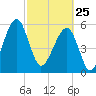 Briars Creek Entrance tide chart for Wednesday, February 25, 2026