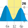 Briars Creek Entrance tide chart for Thursday, February 26, 2026