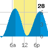 Briars Creek Entrance tide chart for Saturday, February 28, 2026