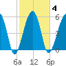 Briars Creek Entrance tide chart for Wednesday, February 4, 2026
