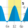 Briars Creek Entrance tide chart for Thursday, February 5, 2026