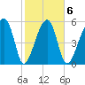Briars Creek Entrance tide chart for Friday, February 6, 2026